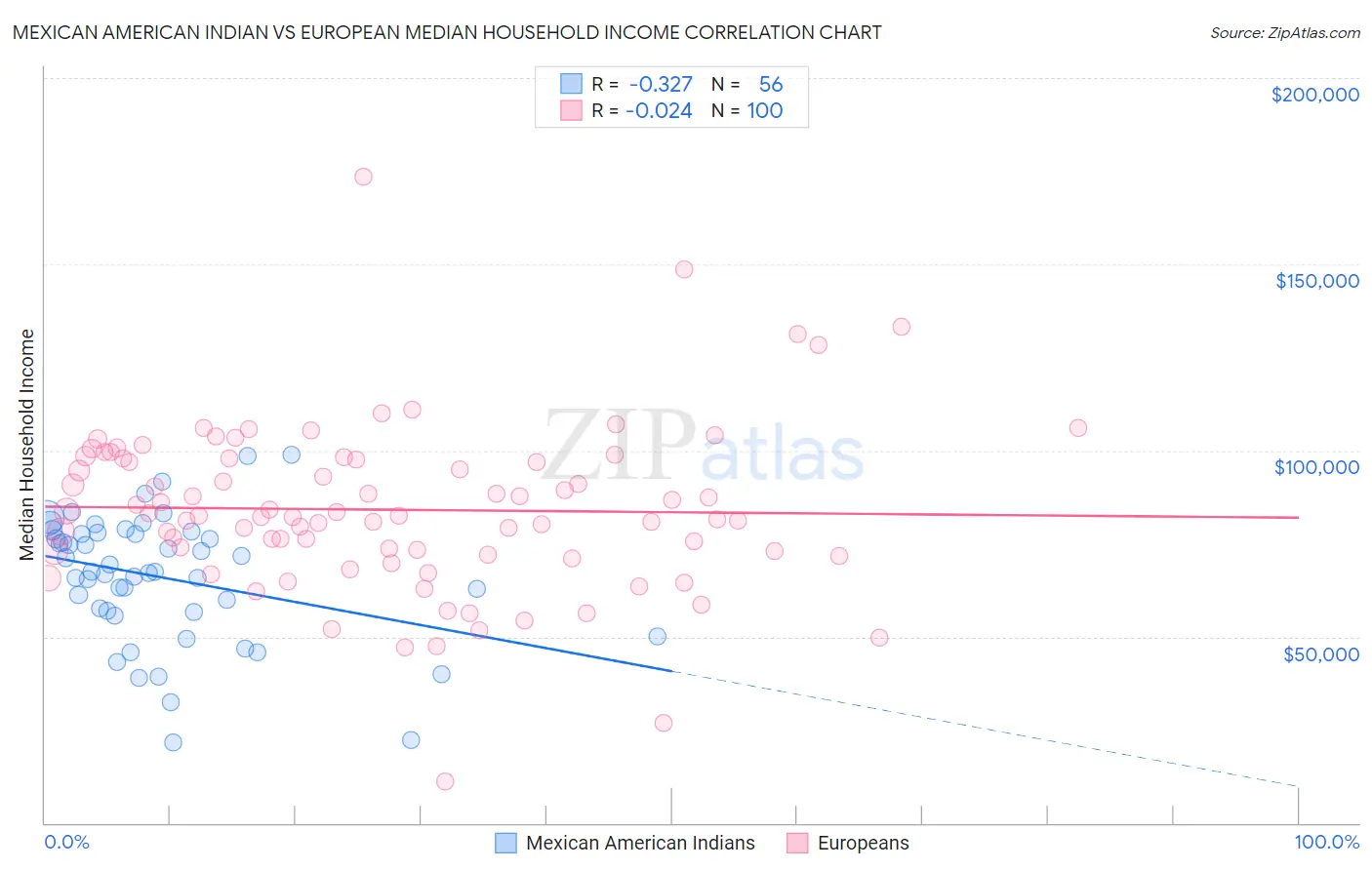 Mexican American Indian vs European Median Household Income