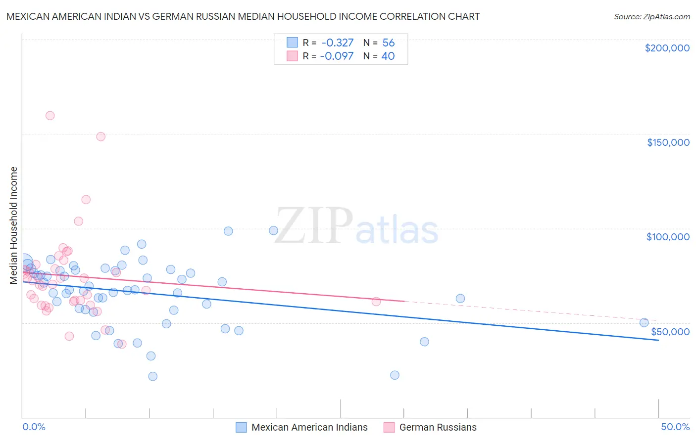 Mexican American Indian vs German Russian Median Household Income