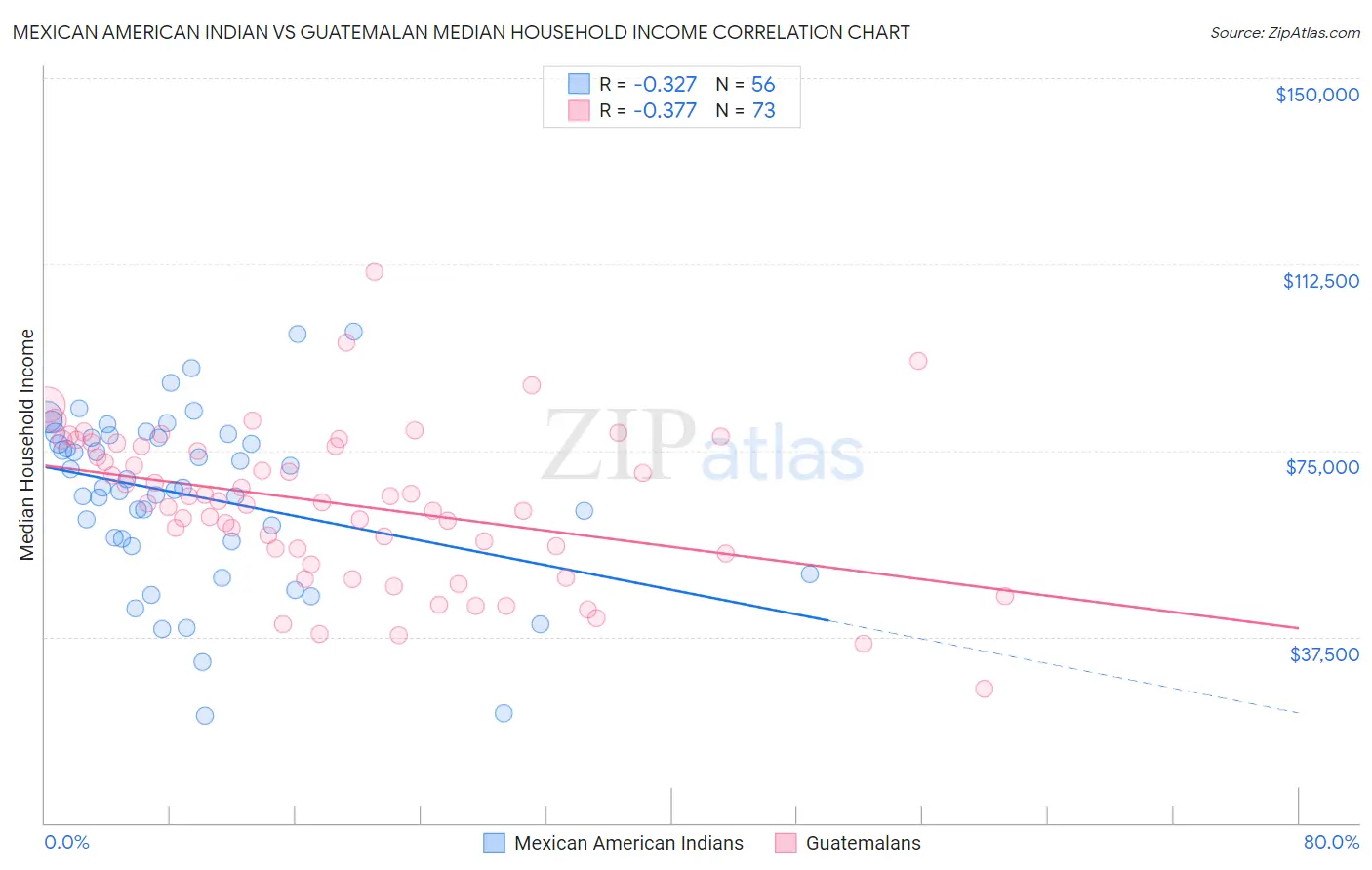 Mexican American Indian vs Guatemalan Median Household Income