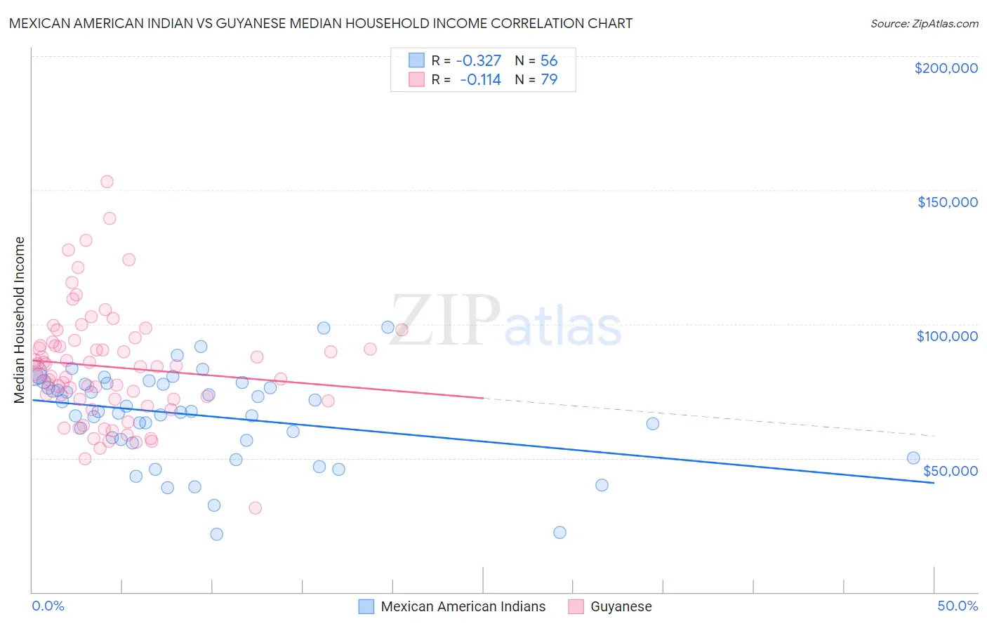 Mexican American Indian vs Guyanese Median Household Income