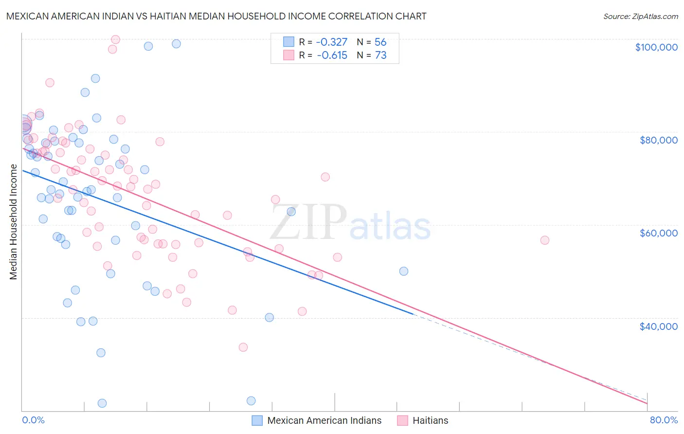 Mexican American Indian vs Haitian Median Household Income