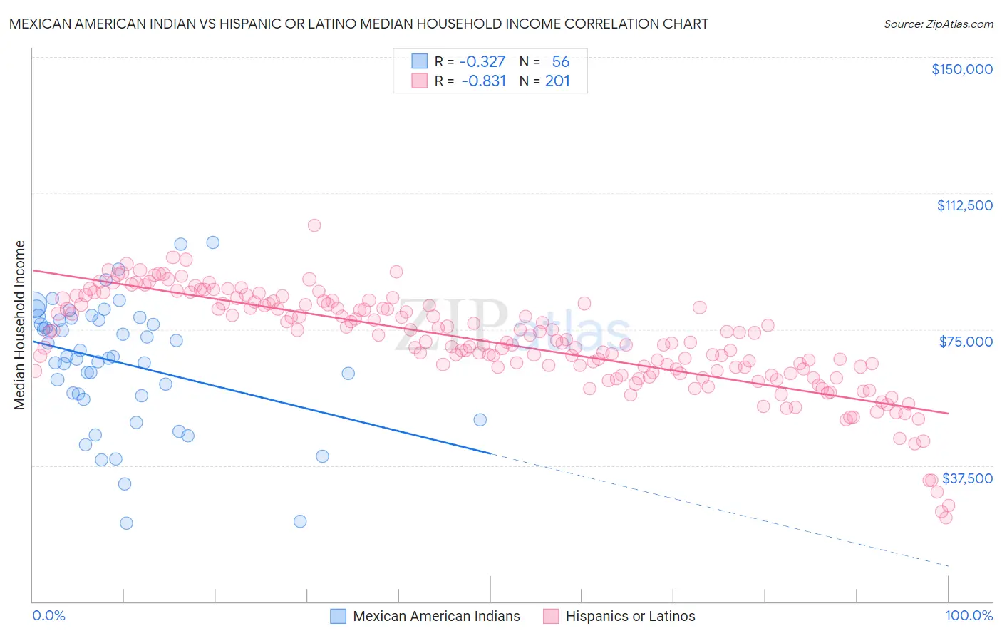 Mexican American Indian vs Hispanic or Latino Median Household Income