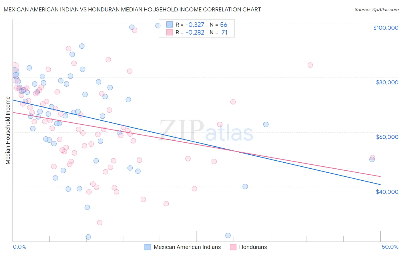 Mexican American Indian vs Honduran Median Household Income