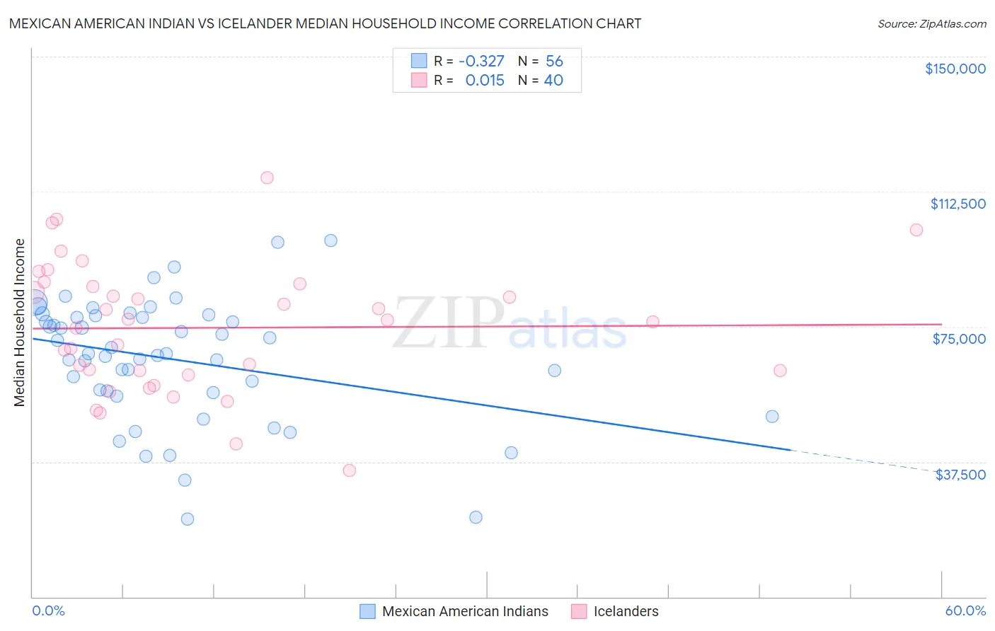 Mexican American Indian vs Icelander Median Household Income