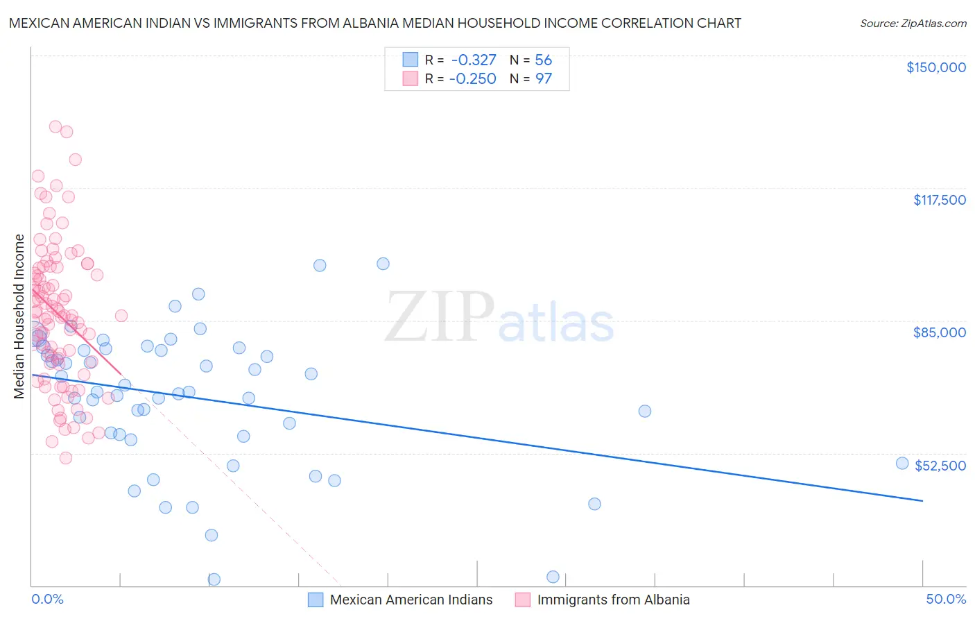 Mexican American Indian vs Immigrants from Albania Median Household Income