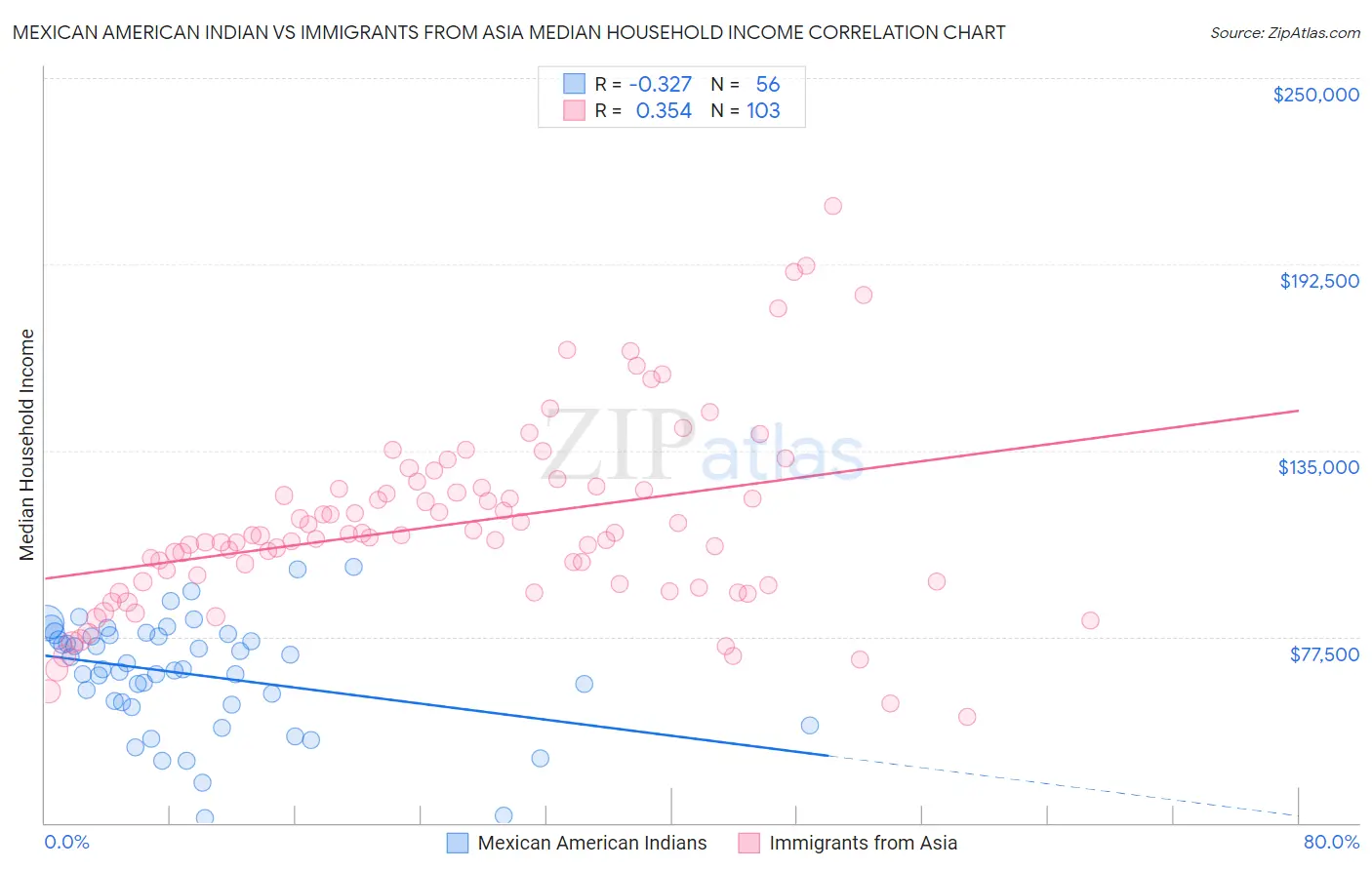 Mexican American Indian vs Immigrants from Asia Median Household Income