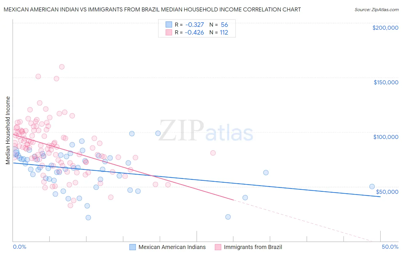 Mexican American Indian vs Immigrants from Brazil Median Household Income