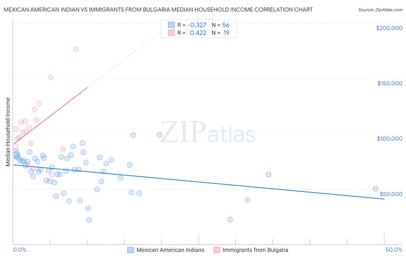 Mexican American Indian vs Immigrants from Bulgaria Median Household Income