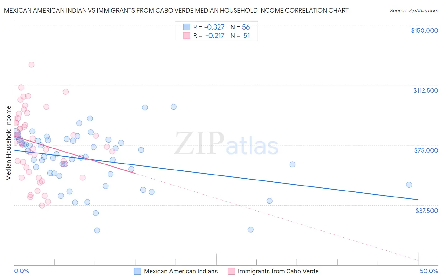 Mexican American Indian vs Immigrants from Cabo Verde Median Household Income