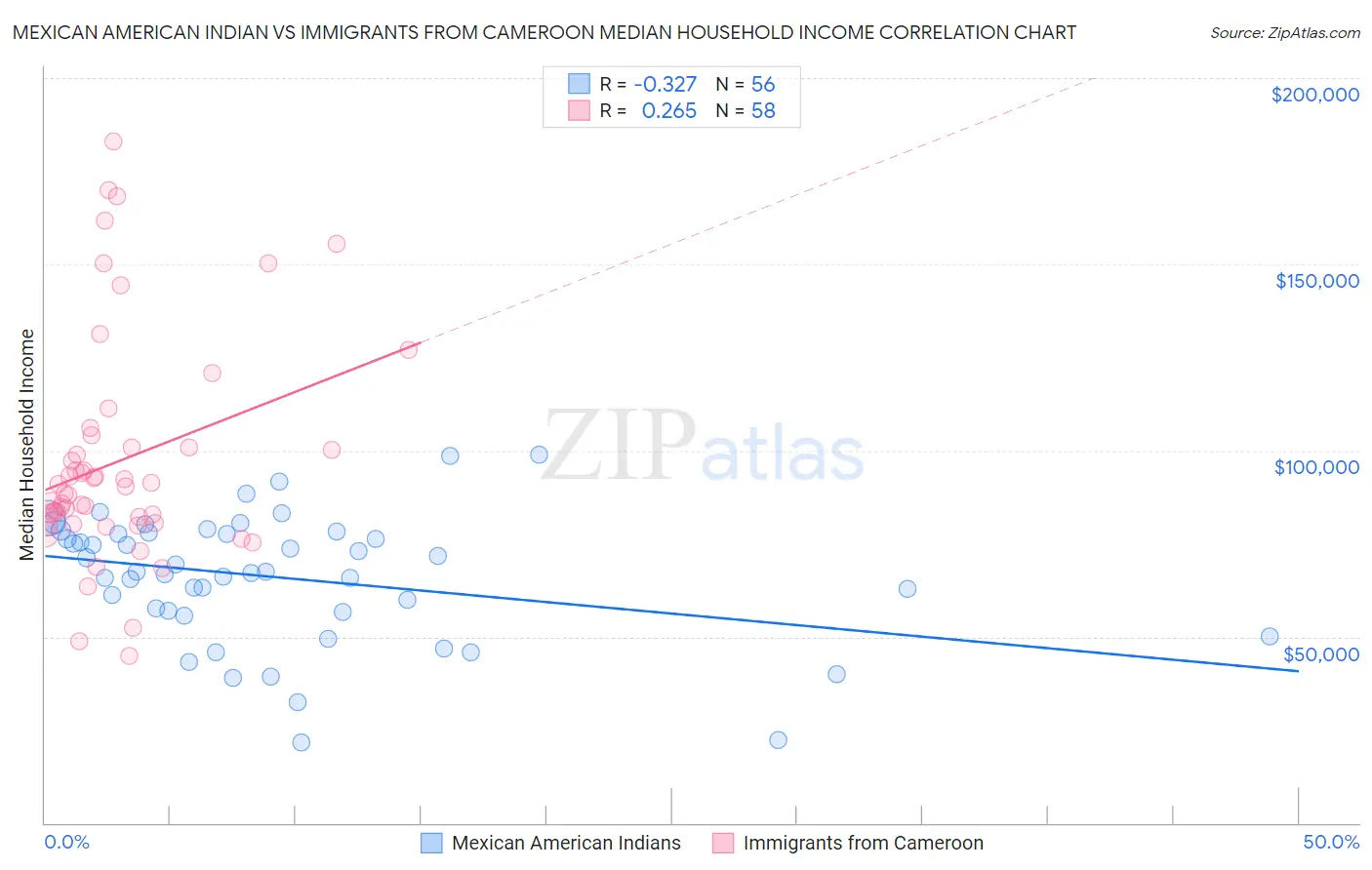 Mexican American Indian vs Immigrants from Cameroon Median Household Income