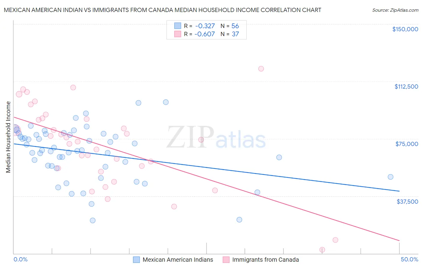 Mexican American Indian vs Immigrants from Canada Median Household Income
