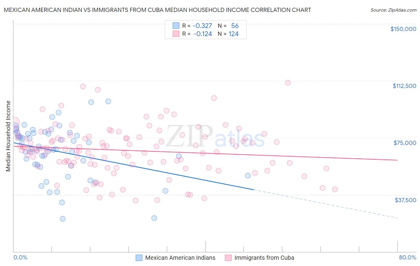 Mexican American Indian vs Immigrants from Cuba Median Household Income