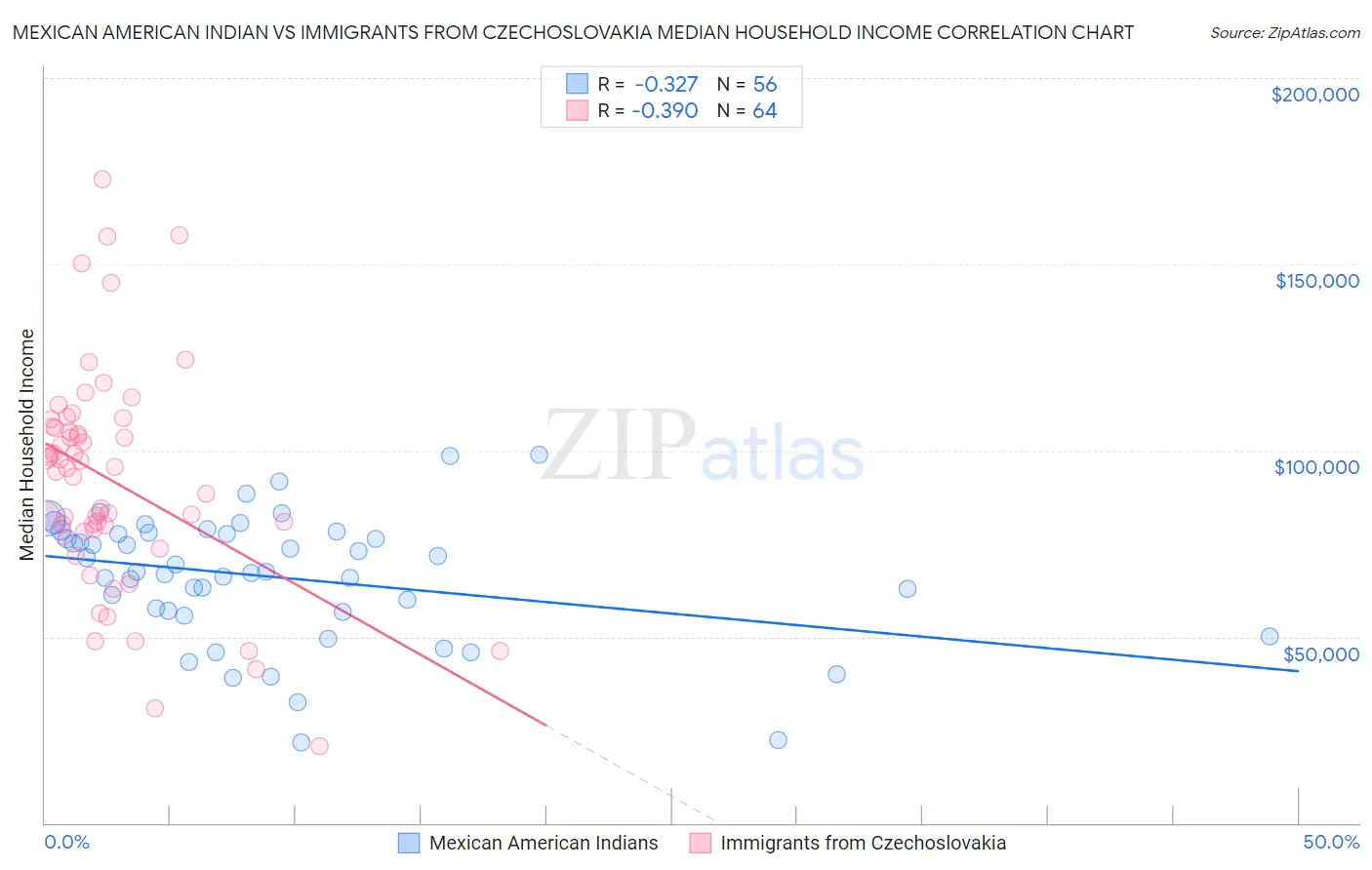 Mexican American Indian vs Immigrants from Czechoslovakia Median Household Income