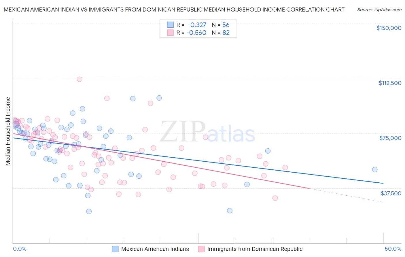 Mexican American Indian vs Immigrants from Dominican Republic Median Household Income