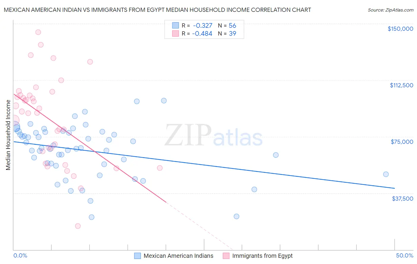 Mexican American Indian vs Immigrants from Egypt Median Household Income