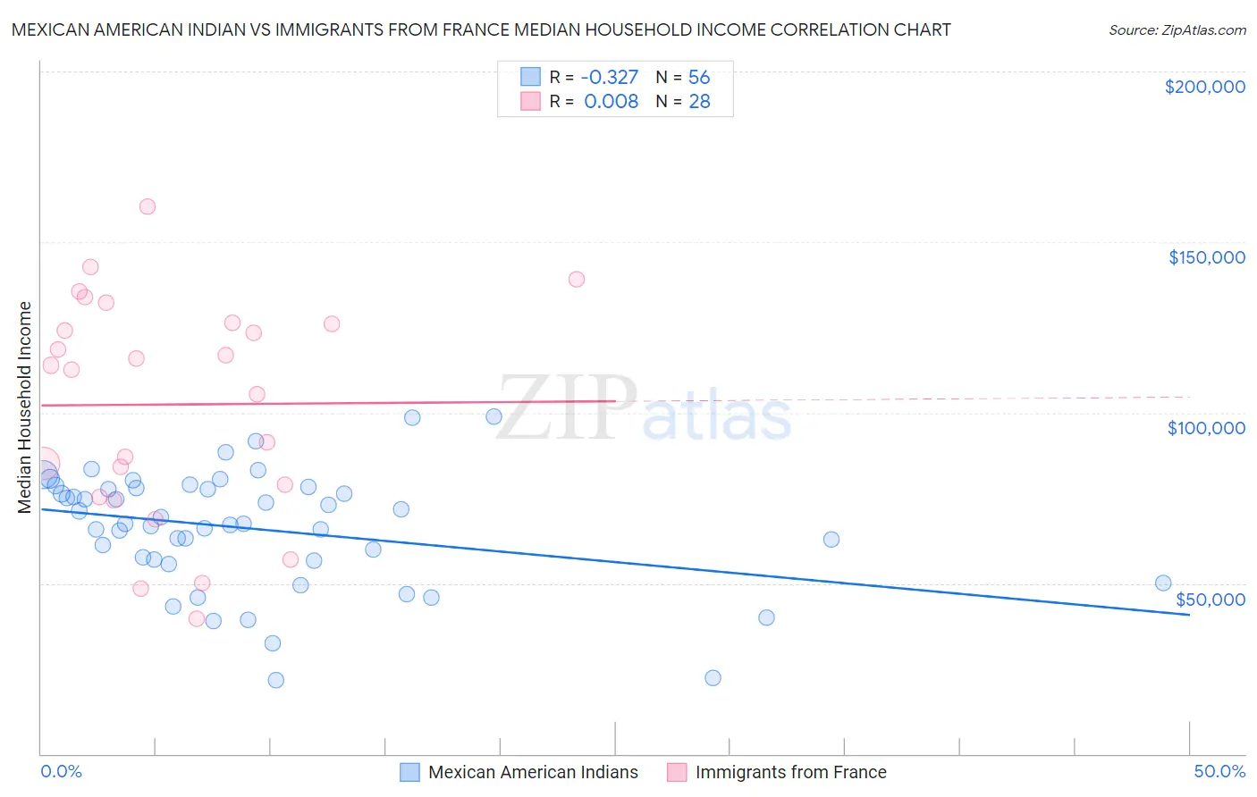 Mexican American Indian vs Immigrants from France Median Household Income