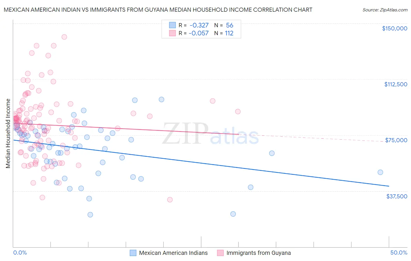 Mexican American Indian vs Immigrants from Guyana Median Household Income