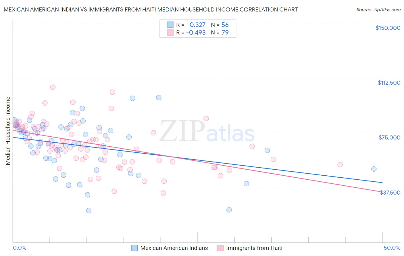 Mexican American Indian vs Immigrants from Haiti Median Household Income