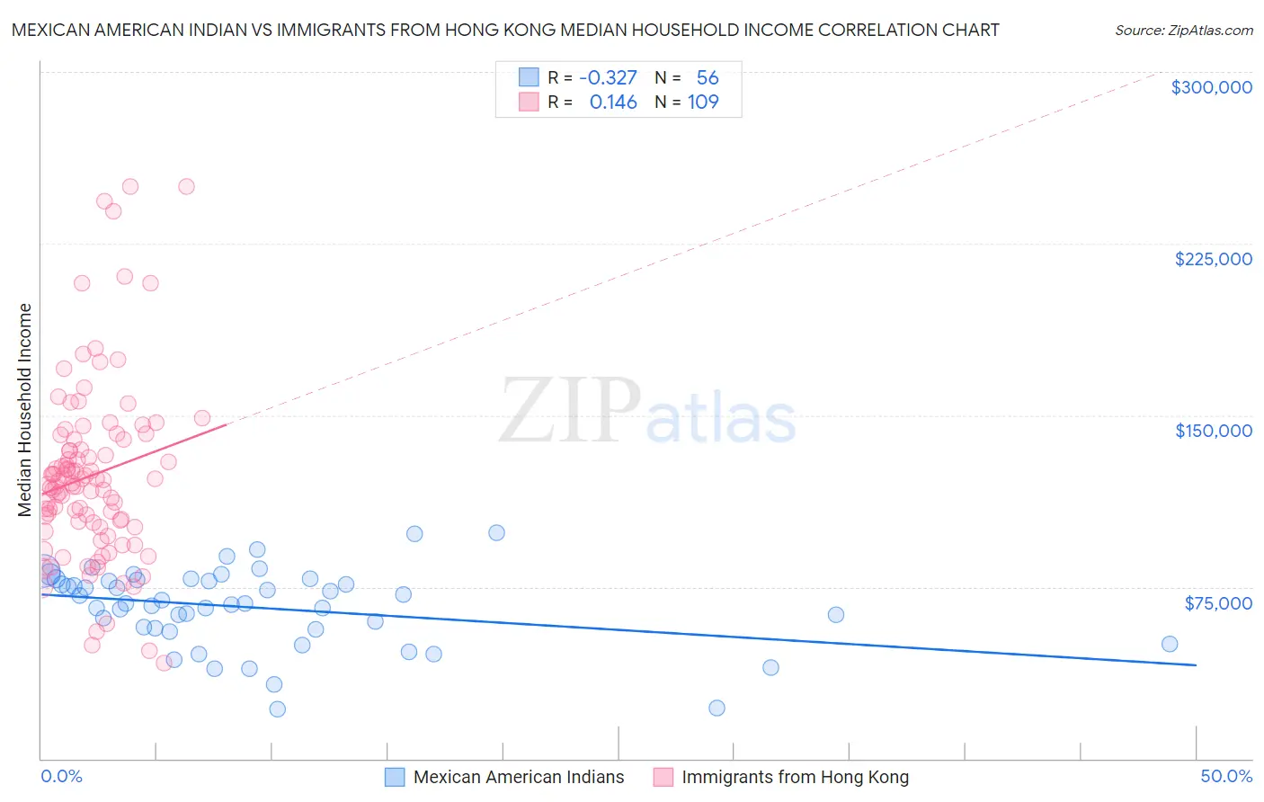 Mexican American Indian vs Immigrants from Hong Kong Median Household Income