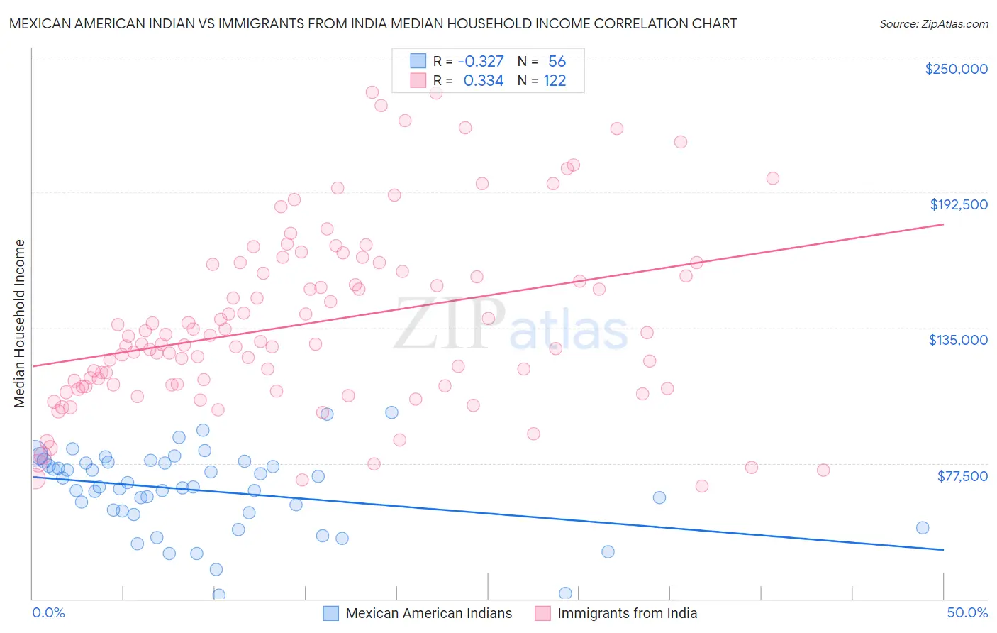 Mexican American Indian vs Immigrants from India Median Household Income