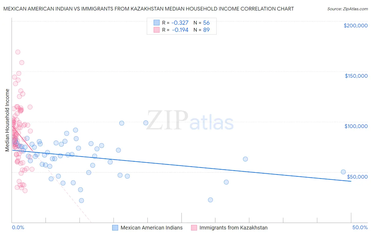 Mexican American Indian vs Immigrants from Kazakhstan Median Household Income