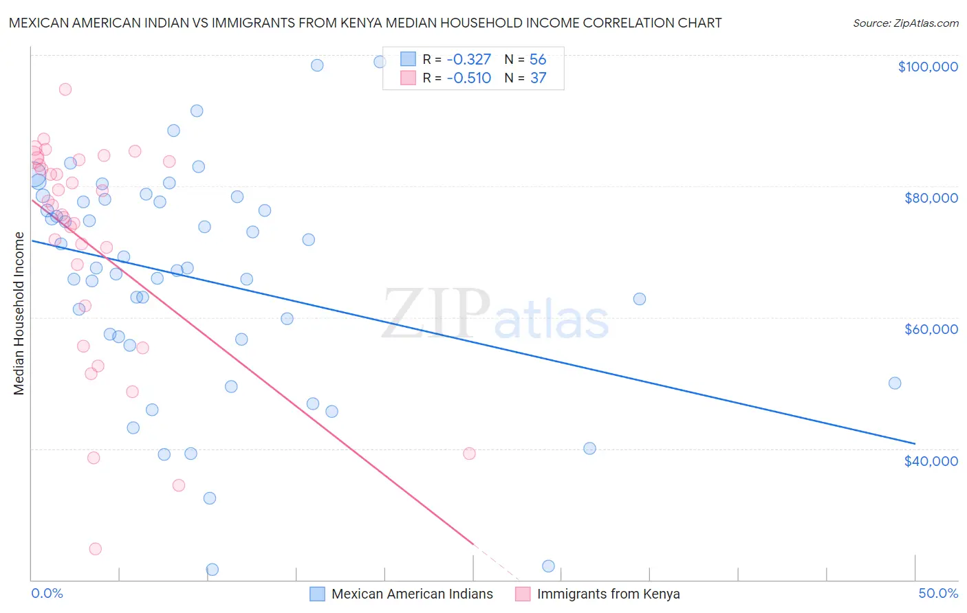 Mexican American Indian vs Immigrants from Kenya Median Household Income