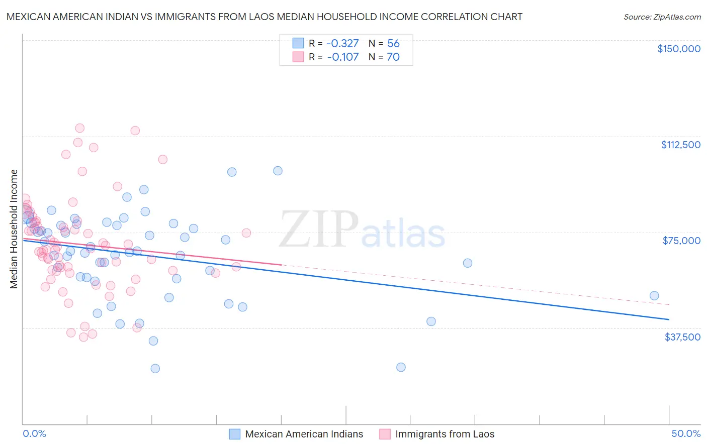Mexican American Indian vs Immigrants from Laos Median Household Income
