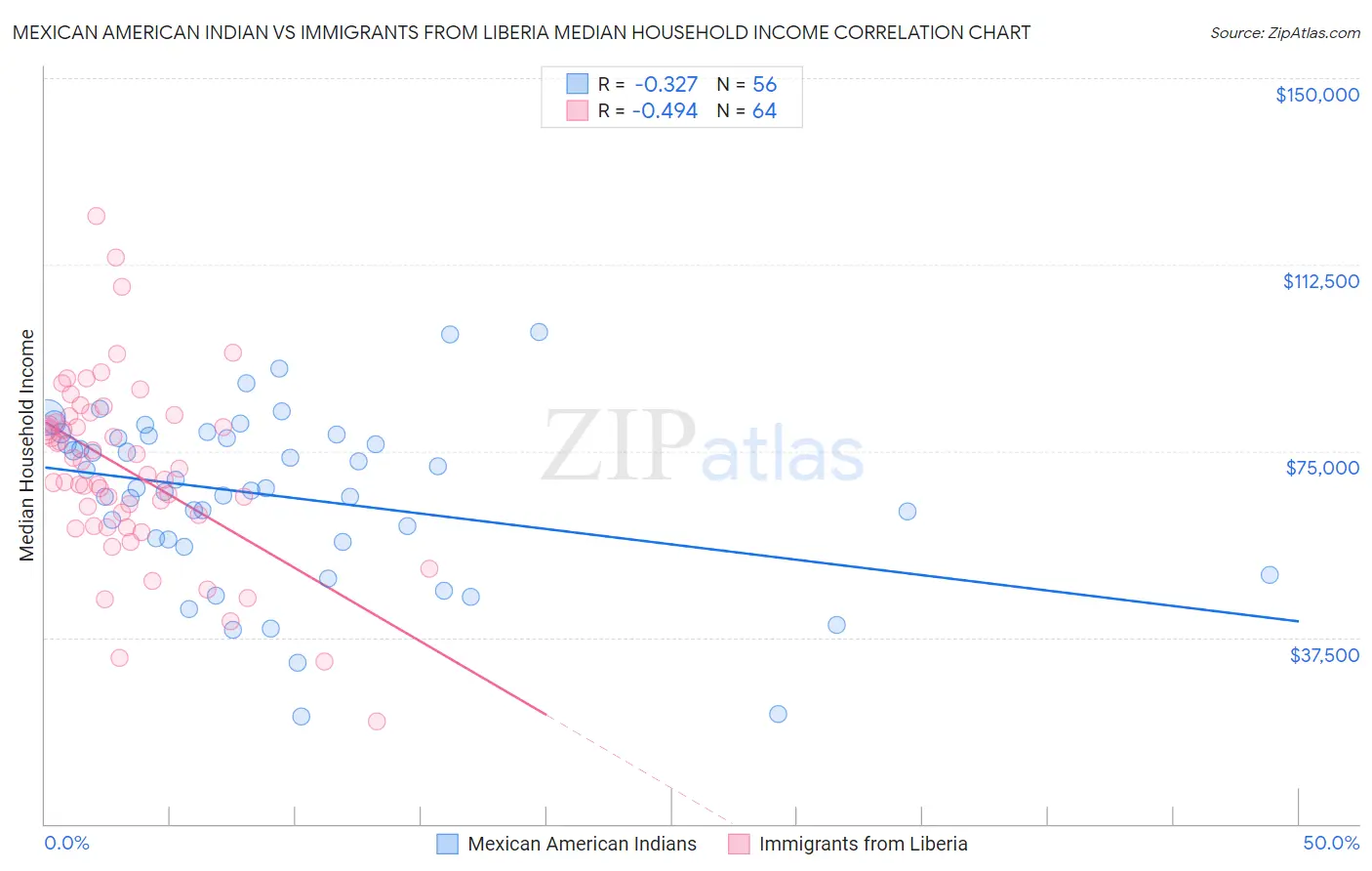 Mexican American Indian vs Immigrants from Liberia Median Household Income