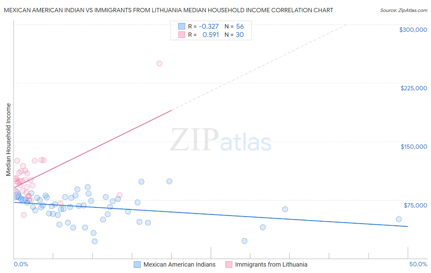 Mexican American Indian vs Immigrants from Lithuania Median Household Income