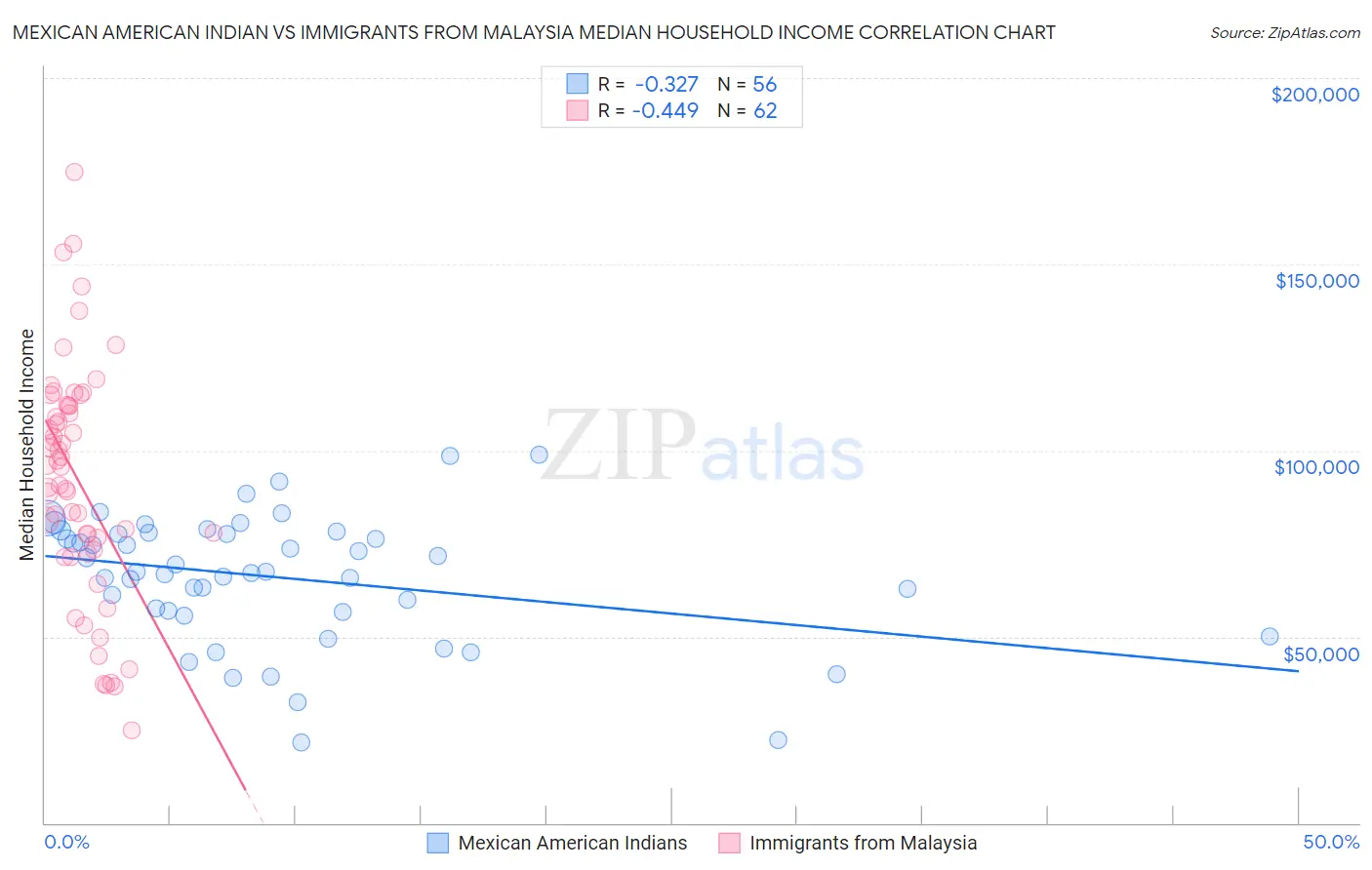 Mexican American Indian vs Immigrants from Malaysia Median Household Income