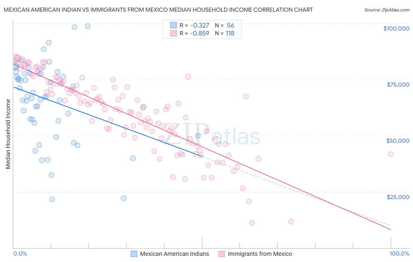 Mexican American Indian vs Immigrants from Mexico Median Household Income