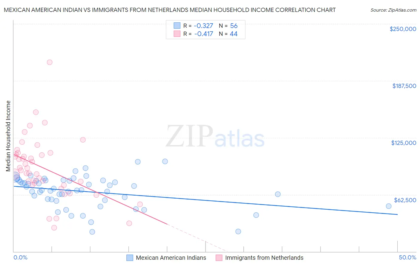Mexican American Indian vs Immigrants from Netherlands Median Household Income