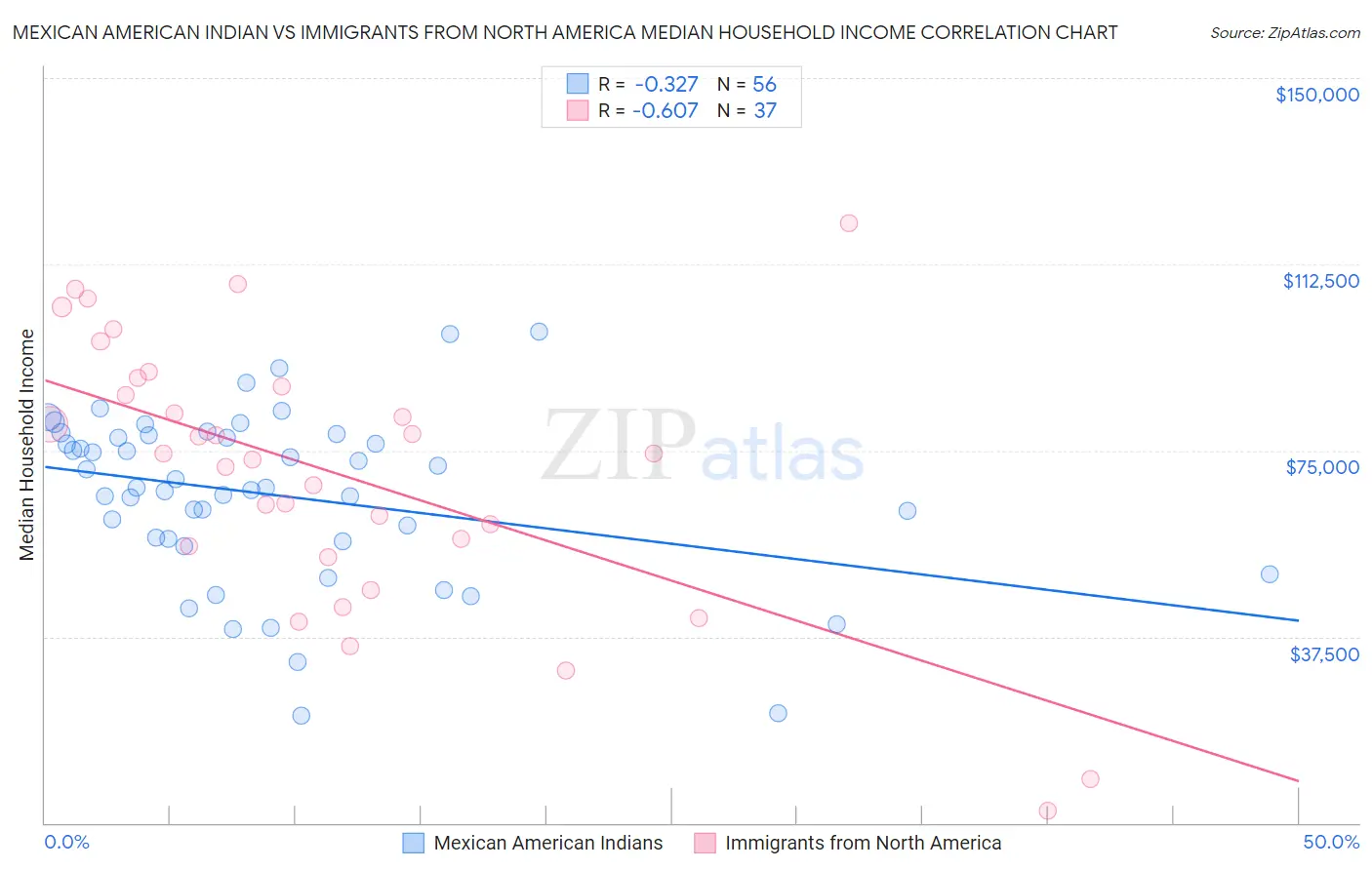 Mexican American Indian vs Immigrants from North America Median Household Income