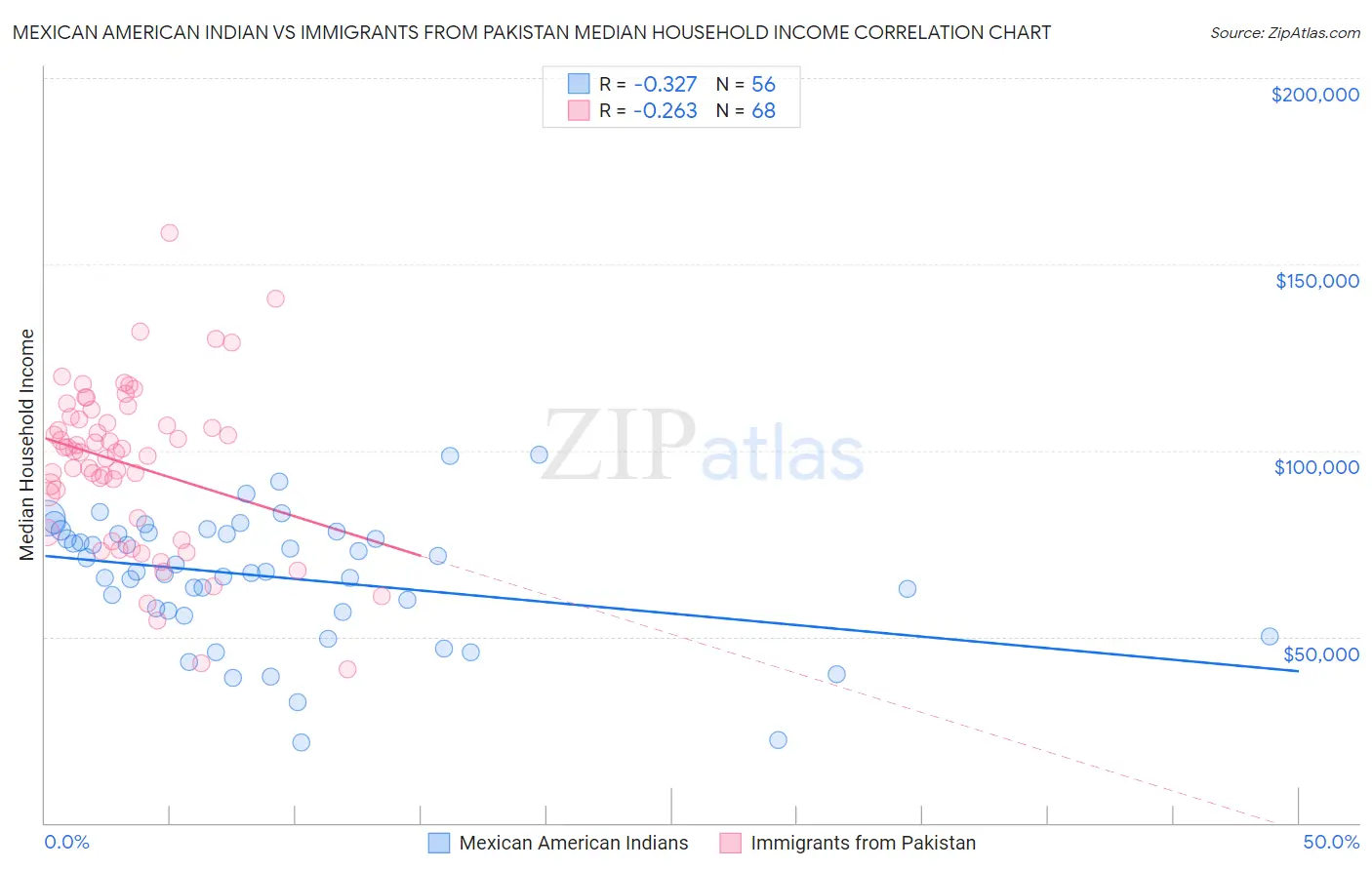 Mexican American Indian vs Immigrants from Pakistan Median Household Income