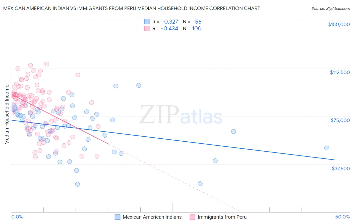 Mexican American Indian vs Immigrants from Peru Median Household Income