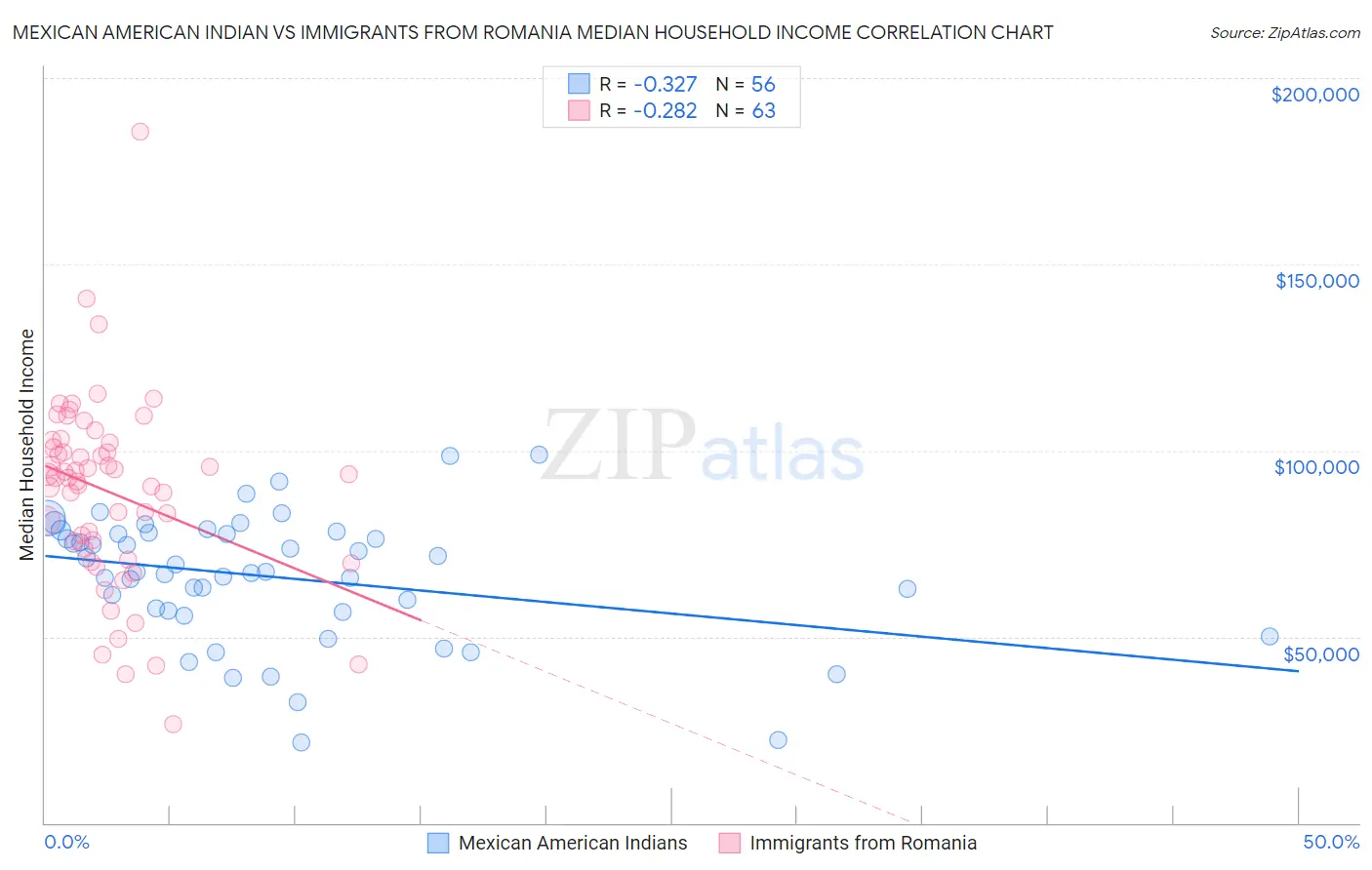 Mexican American Indian vs Immigrants from Romania Median Household Income