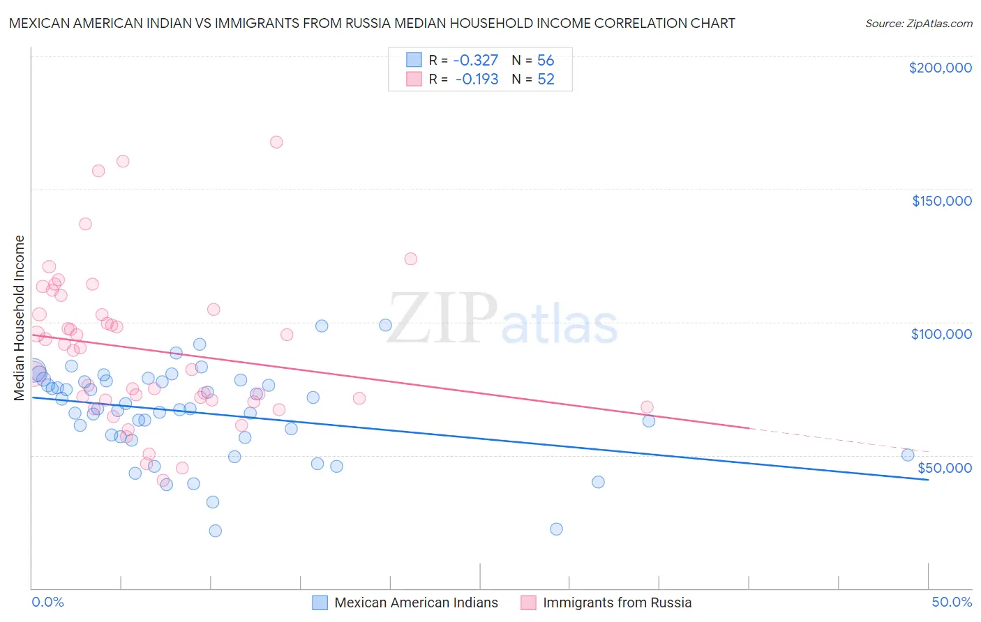Mexican American Indian vs Immigrants from Russia Median Household Income