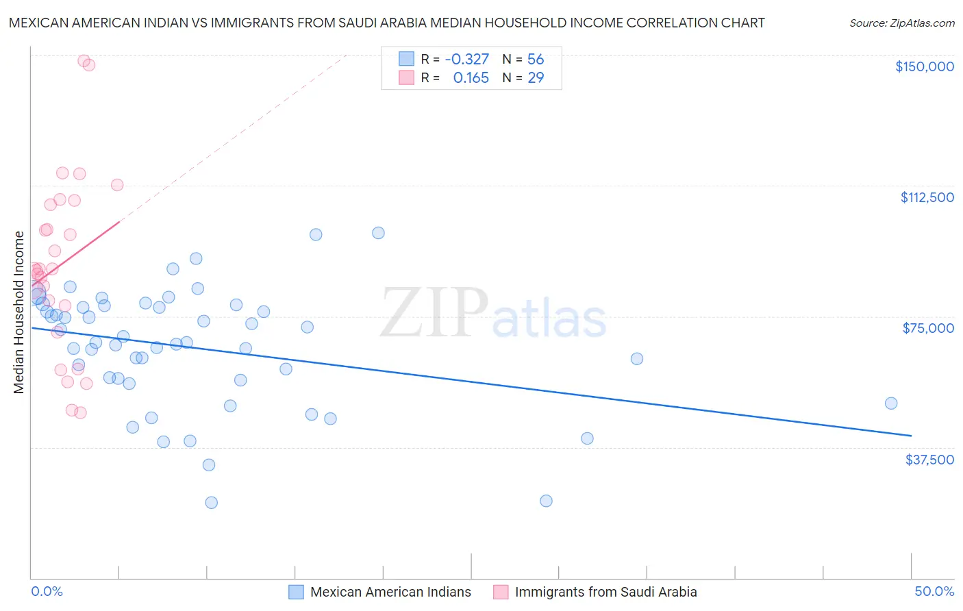Mexican American Indian vs Immigrants from Saudi Arabia Median Household Income