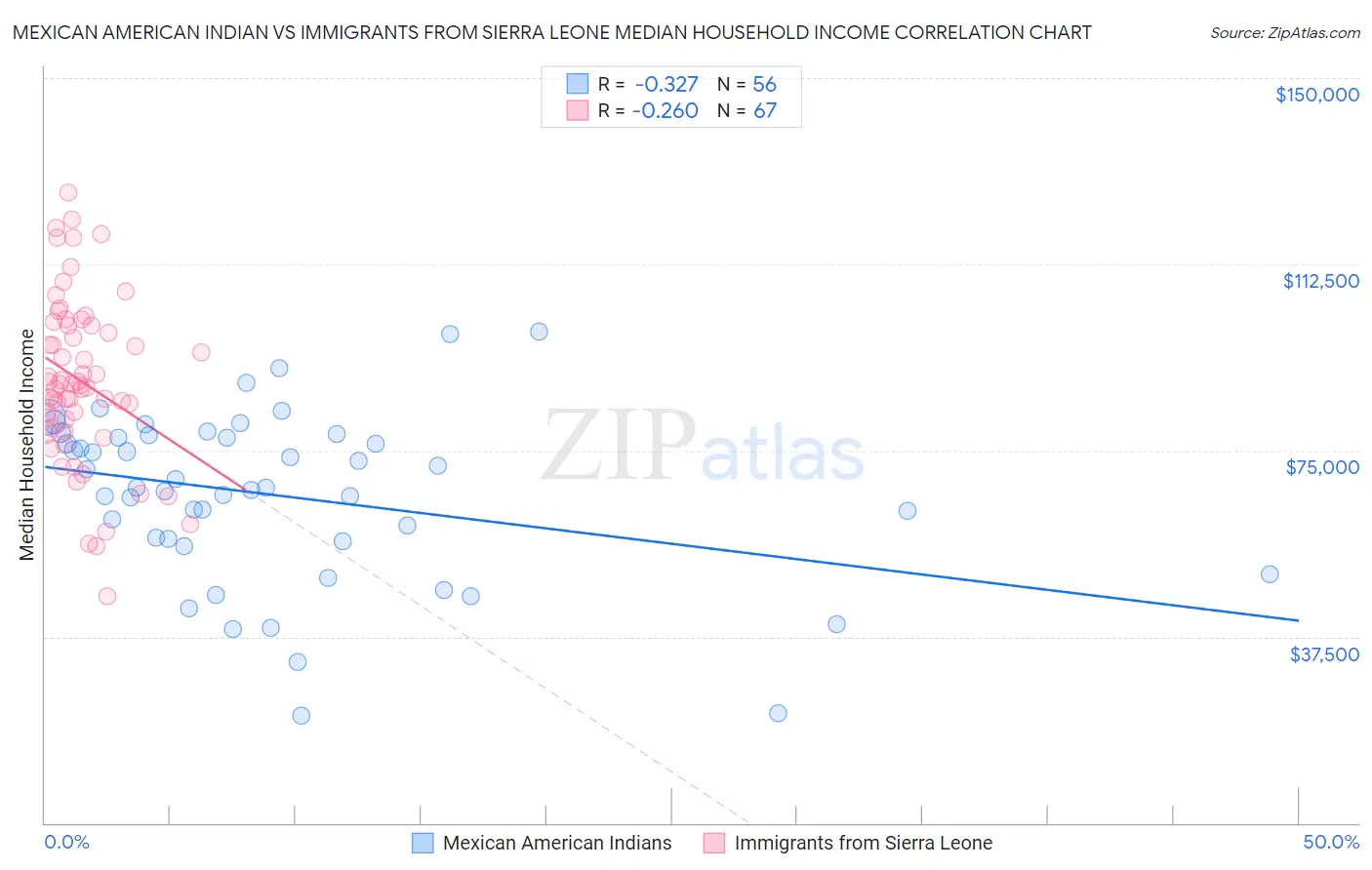 Mexican American Indian vs Immigrants from Sierra Leone Median Household Income