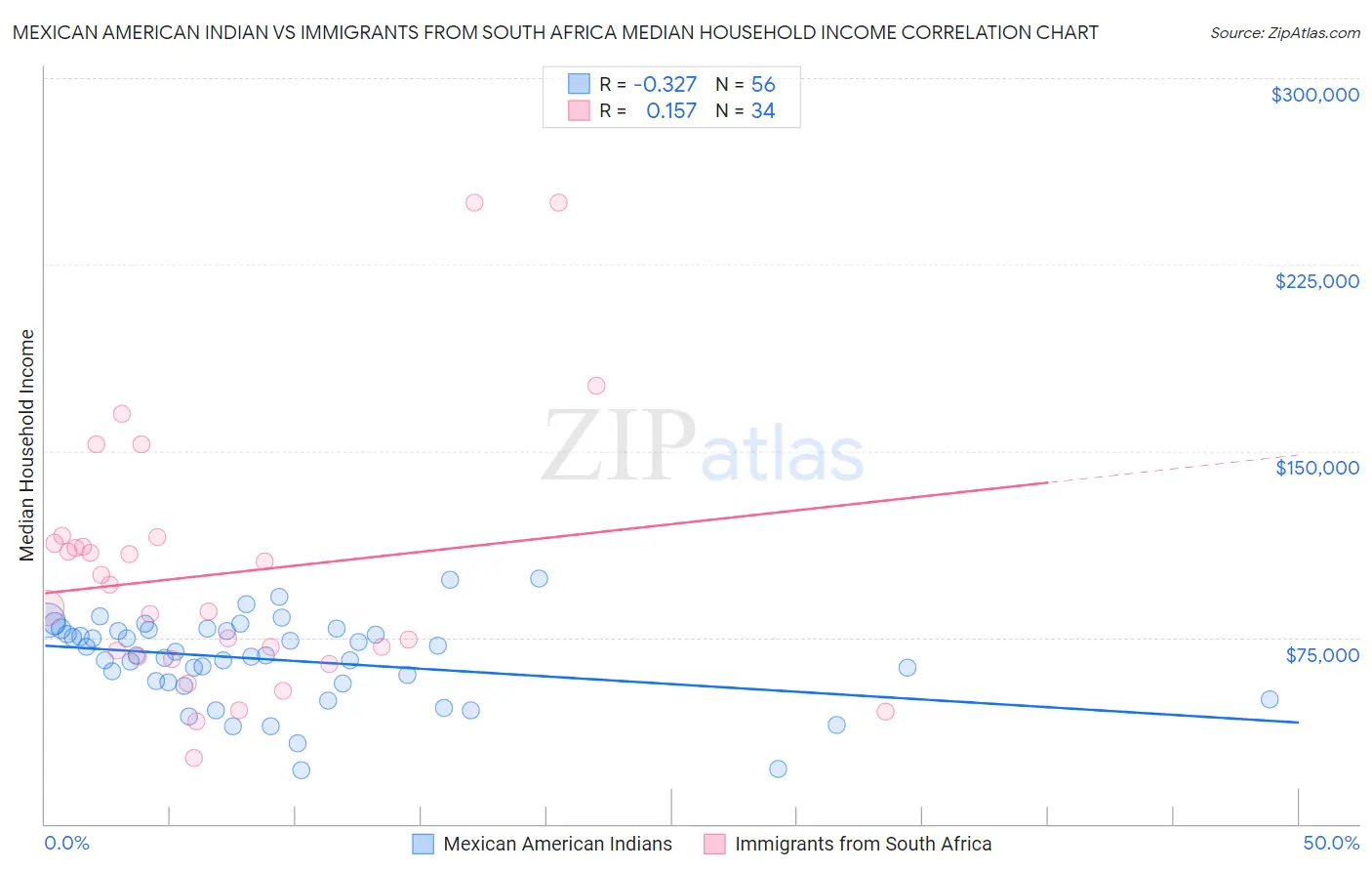 Mexican American Indian vs Immigrants from South Africa Median Household Income