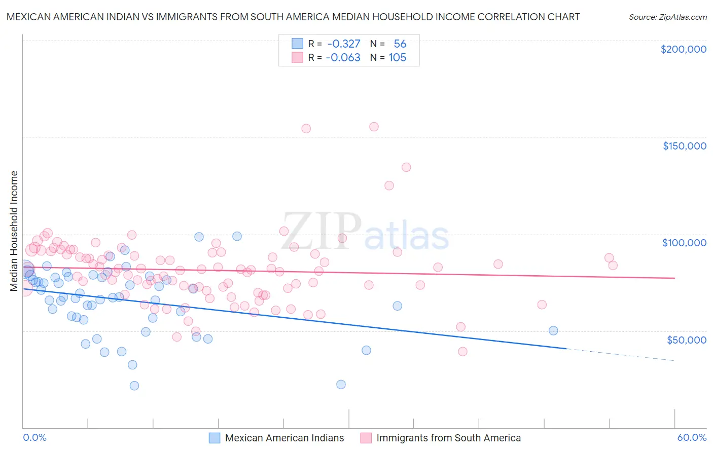 Mexican American Indian vs Immigrants from South America Median Household Income