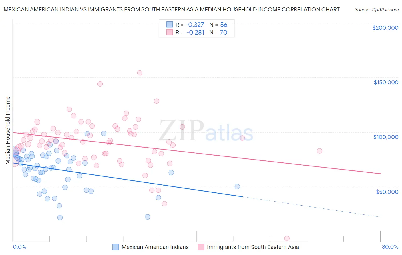 Mexican American Indian vs Immigrants from South Eastern Asia Median Household Income