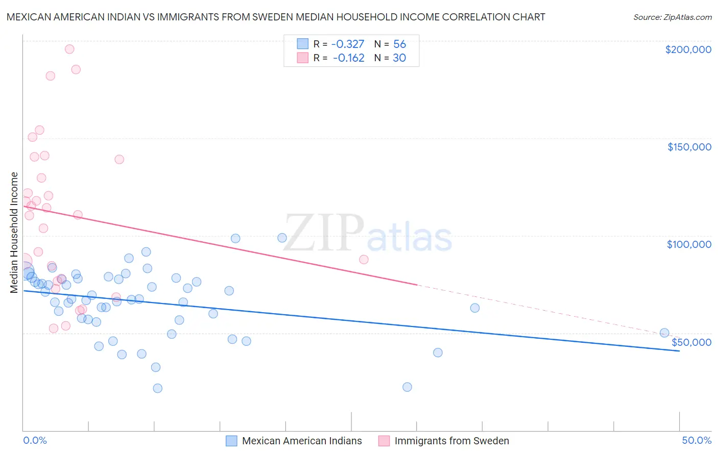 Mexican American Indian vs Immigrants from Sweden Median Household Income
