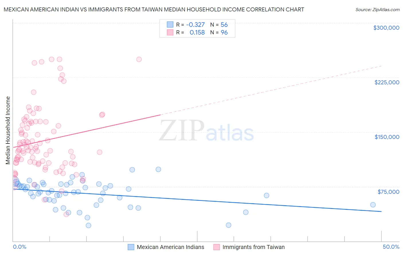 Mexican American Indian vs Immigrants from Taiwan Median Household Income