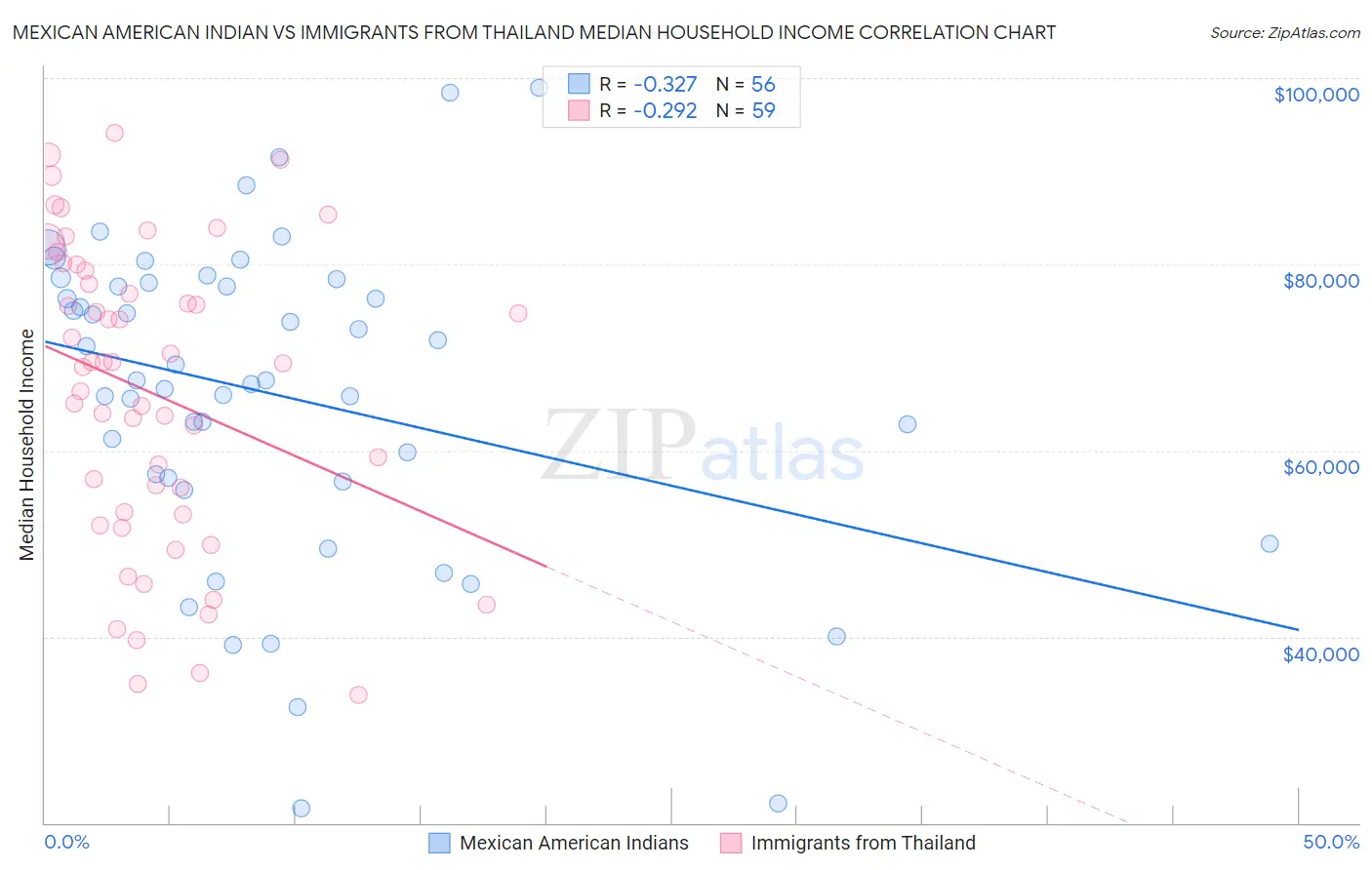 Mexican American Indian vs Immigrants from Thailand Median Household Income