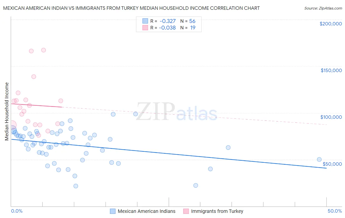 Mexican American Indian vs Immigrants from Turkey Median Household Income