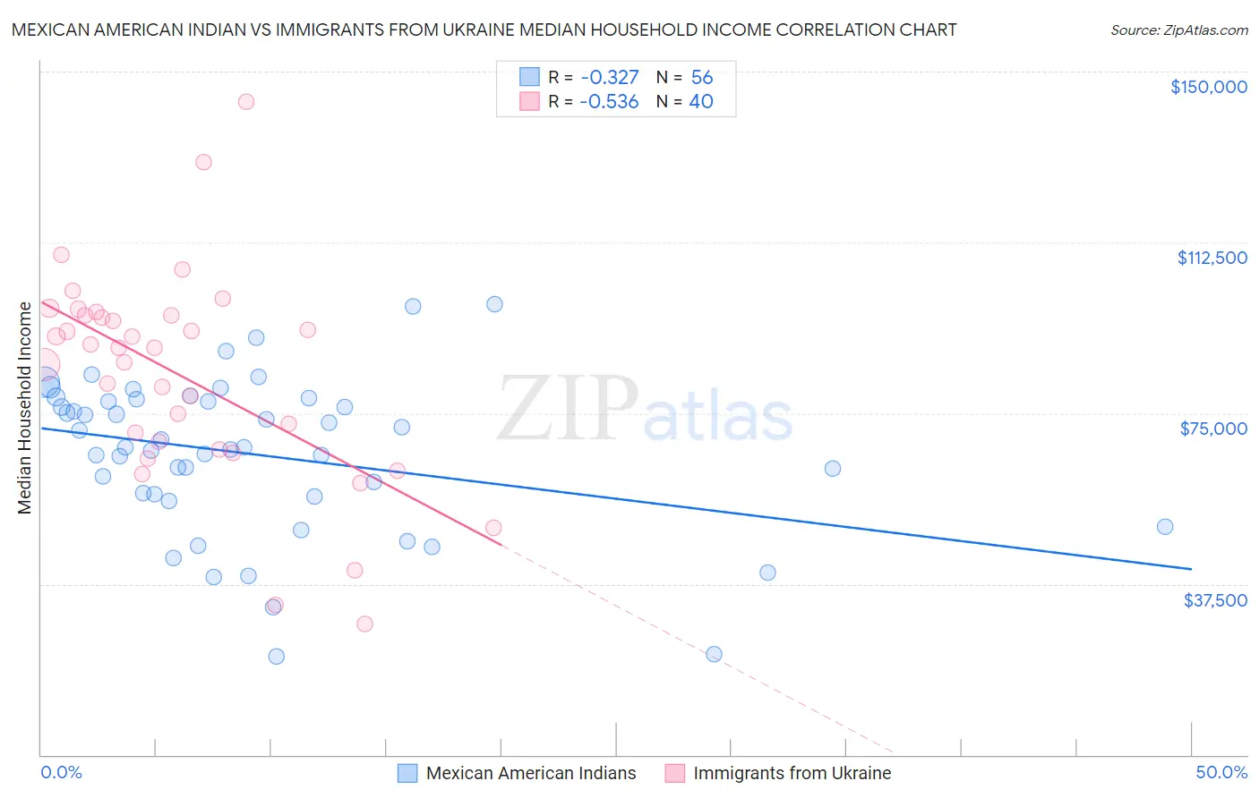 Mexican American Indian vs Immigrants from Ukraine Median Household Income