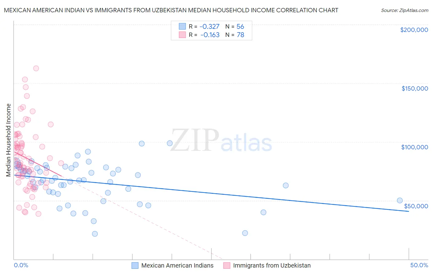 Mexican American Indian vs Immigrants from Uzbekistan Median Household Income