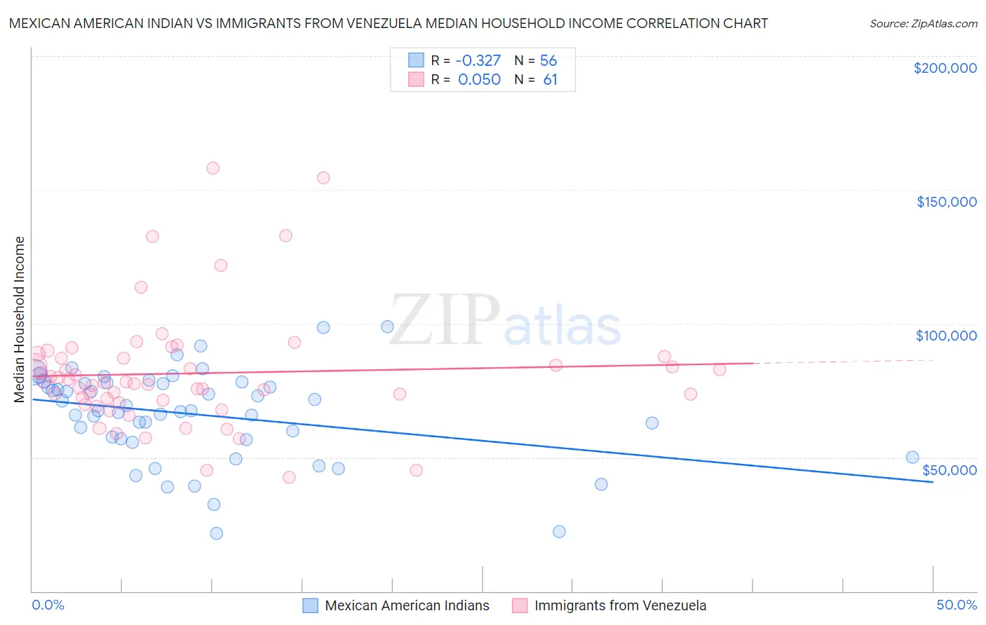 Mexican American Indian vs Immigrants from Venezuela Median Household Income