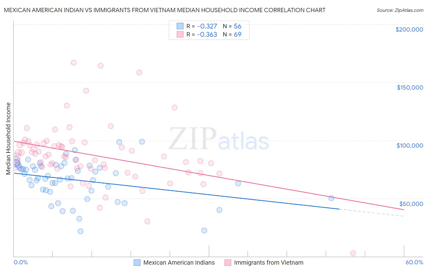 Mexican American Indian vs Immigrants from Vietnam Median Household Income